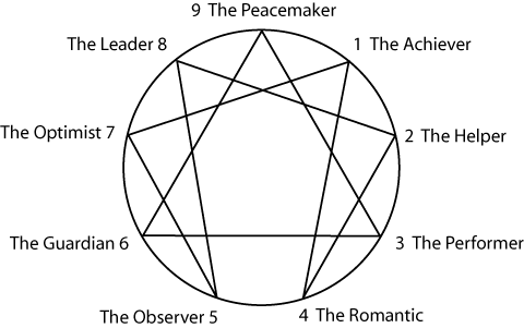 enneagram types