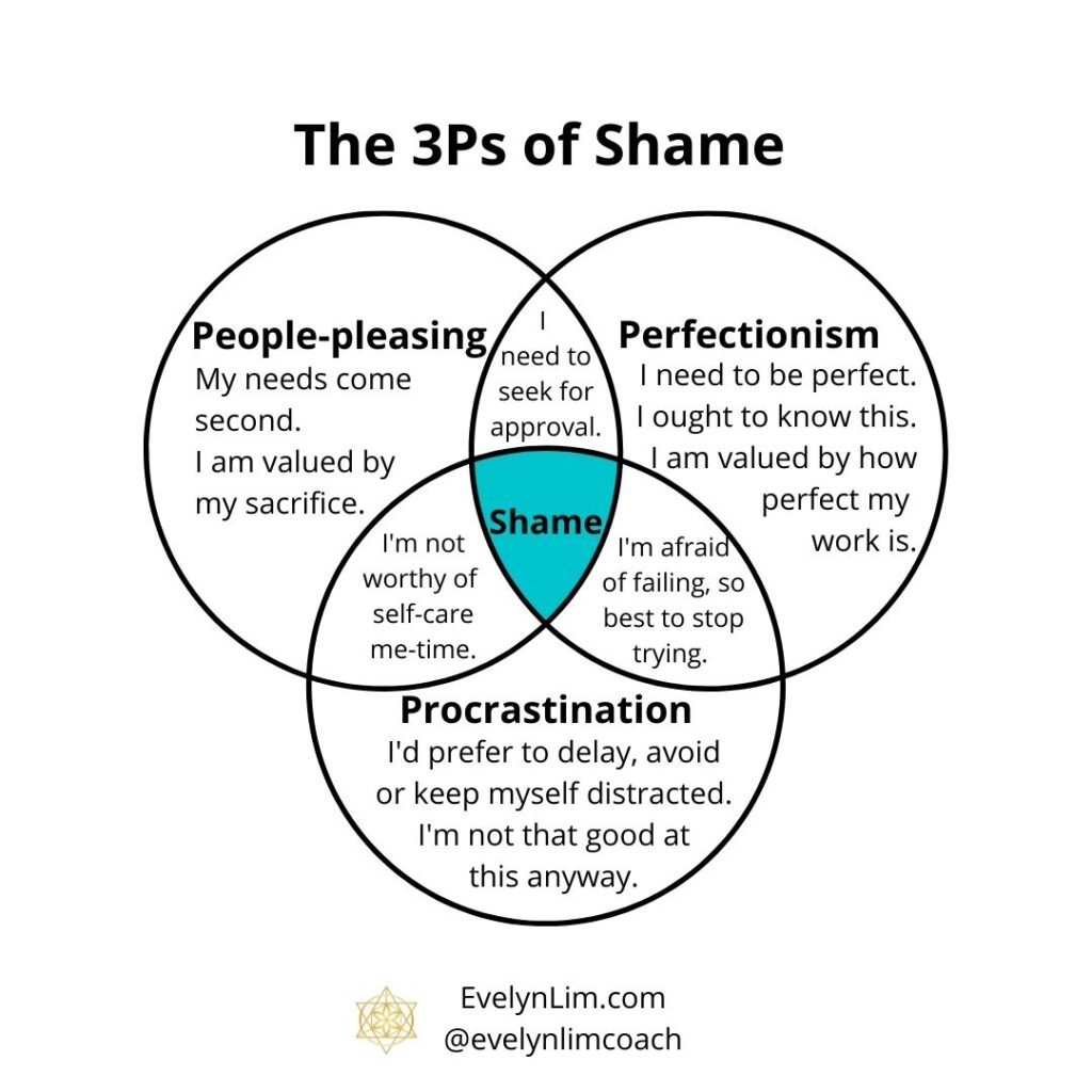 The 3Ps of Shame People-pleasing Perfectionism Procrastination