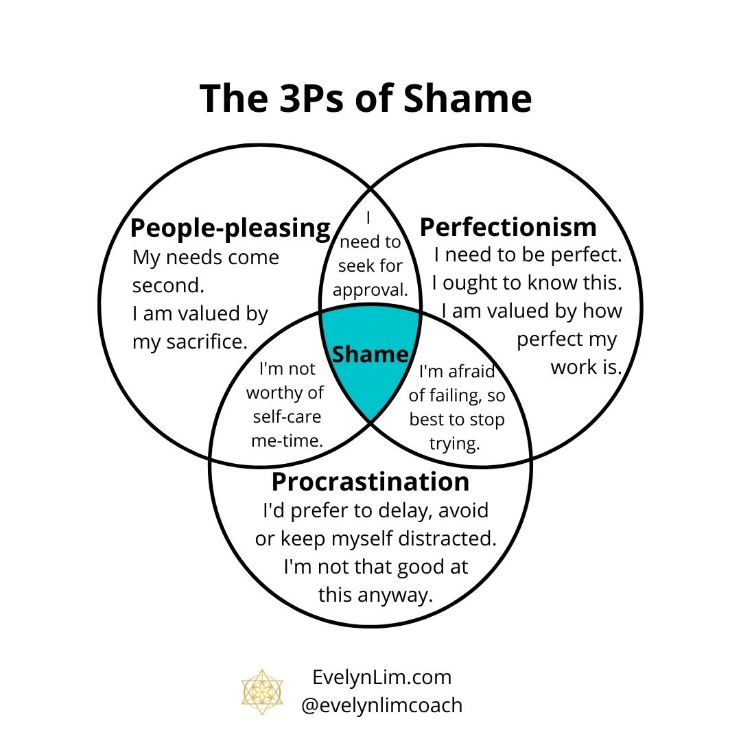 The 3Ps of Shame People-pleasing Perfectionism Procrastination