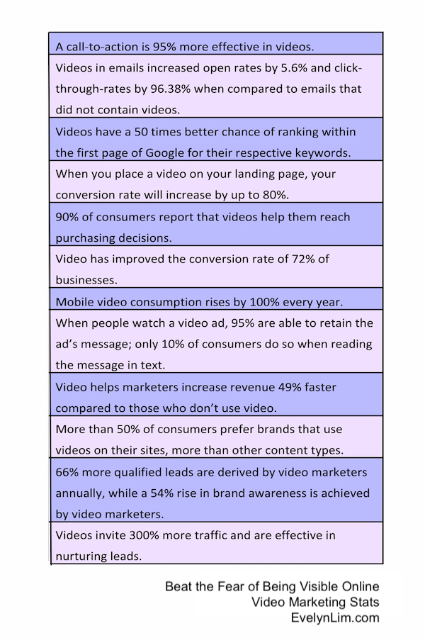 Beat the Fear of Being Visible Online - Video Marketing Stats
