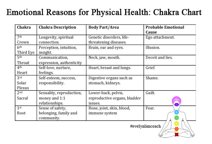 Emotional Reasons for Physical Diseases