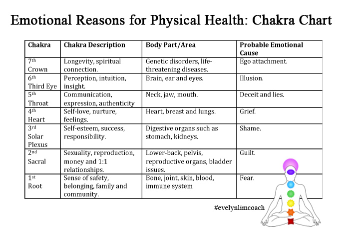 Chakra Illness Chart