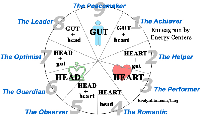 Enneagram Type by Energy Center