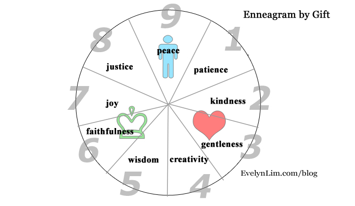 Enneagram by Soul Gift