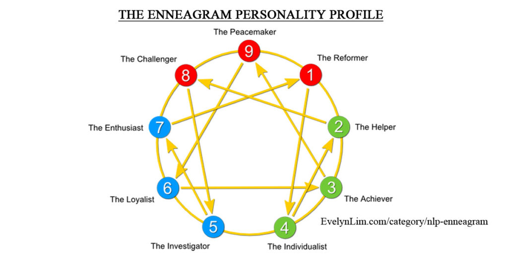 Enneagram Personality Profile Type System