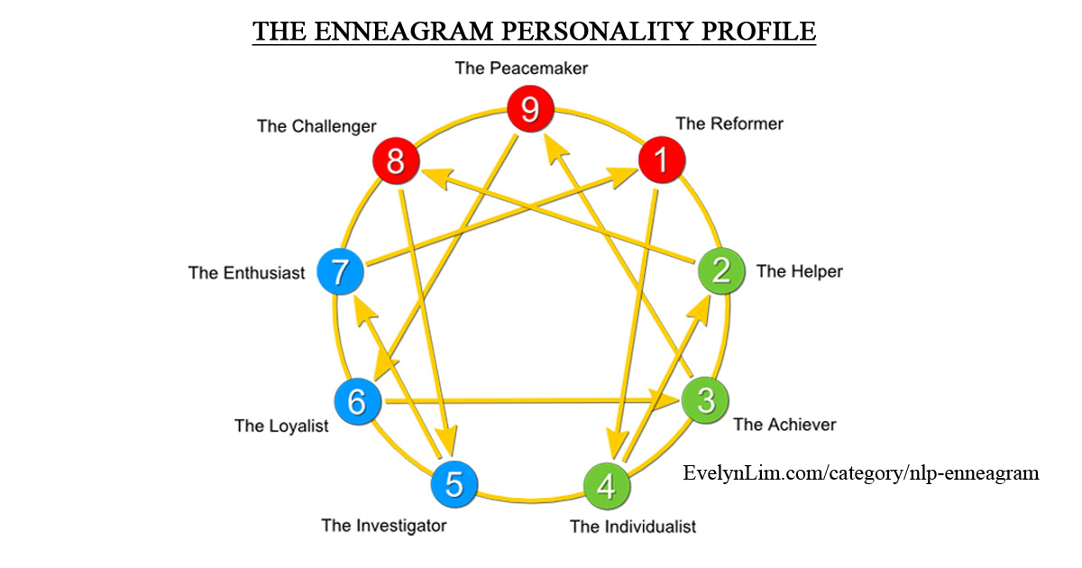 Enneagram Type 6 Positive Affirmations For Path Of Growth Abundance Coach For Women In Business Evelyn Lim