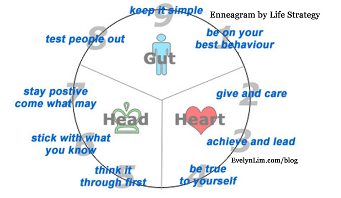 know your enneagram type by life strategy